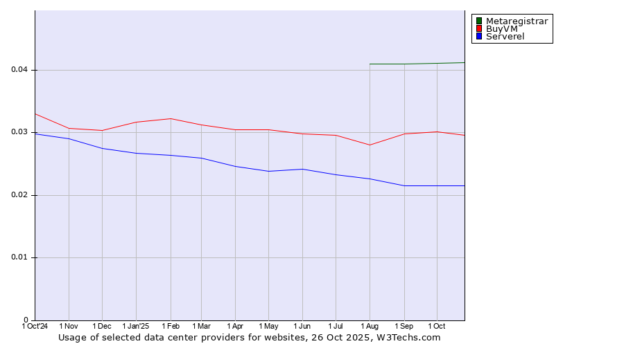 Historical trends in the usage of Metaregistrar vs. BuyVM vs. Serverel