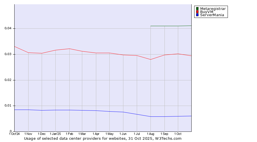 Historical trends in the usage of Metaregistrar vs. BuyVM vs. ServerMania