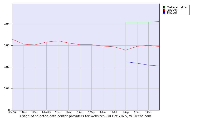 Historical trends in the usage of Metaregistrar vs. BuyVM vs. Shatel