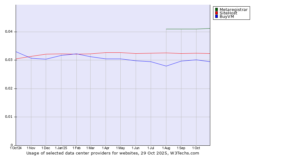 Historical trends in the usage of Metaregistrar vs. SiteHost vs. BuyVM