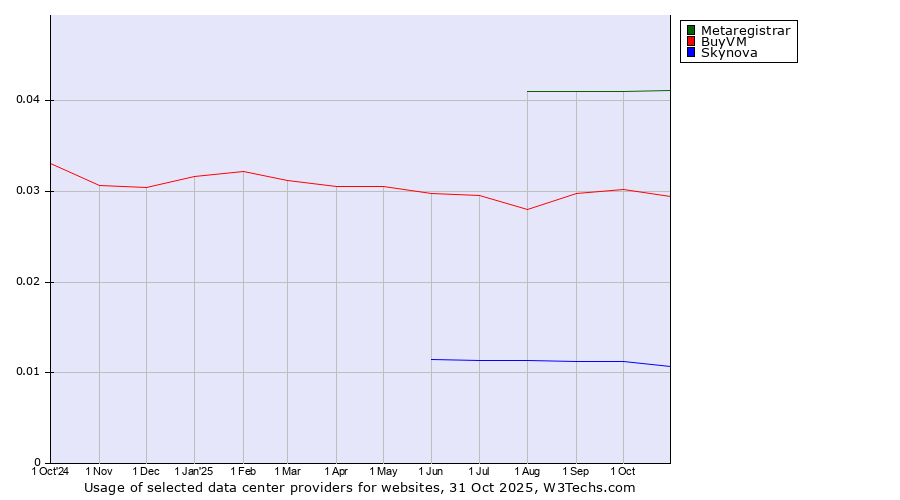 Historical trends in the usage of Metaregistrar vs. BuyVM vs. Skynova