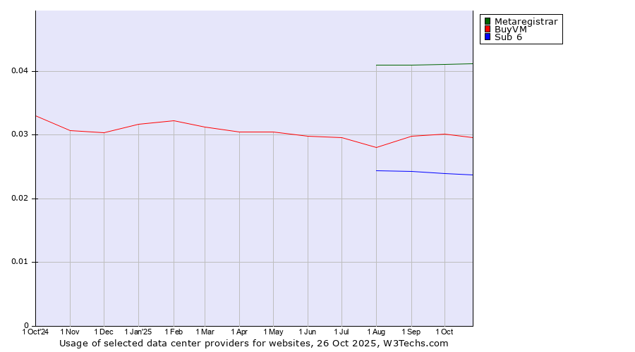 Historical trends in the usage of Metaregistrar vs. BuyVM vs. Sub 6