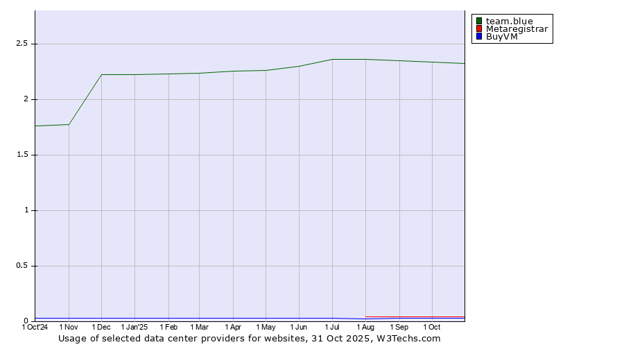 Historical trends in the usage of team.blue vs. Metaregistrar vs. BuyVM