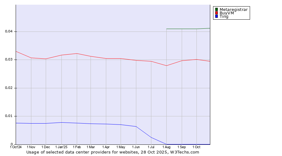 Historical trends in the usage of Metaregistrar vs. BuyVM vs. Ting