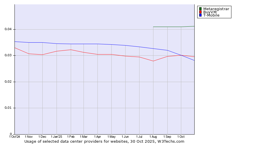 Historical trends in the usage of Metaregistrar vs. BuyVM vs. T-Mobile