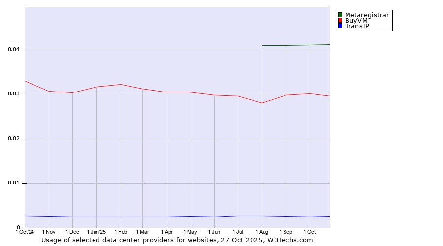 Historical trends in the usage of Metaregistrar vs. BuyVM vs. TransIP