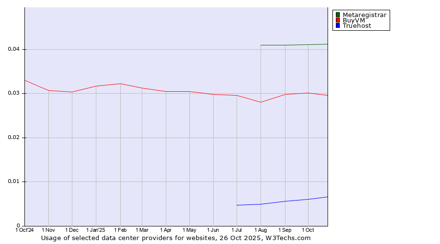 Historical trends in the usage of Metaregistrar vs. BuyVM vs. Truehost