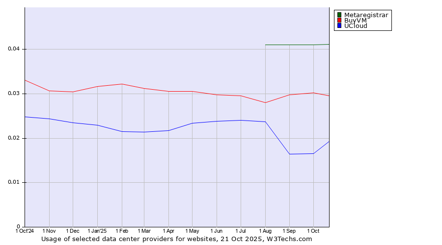 Historical trends in the usage of Metaregistrar vs. BuyVM vs. UCloud