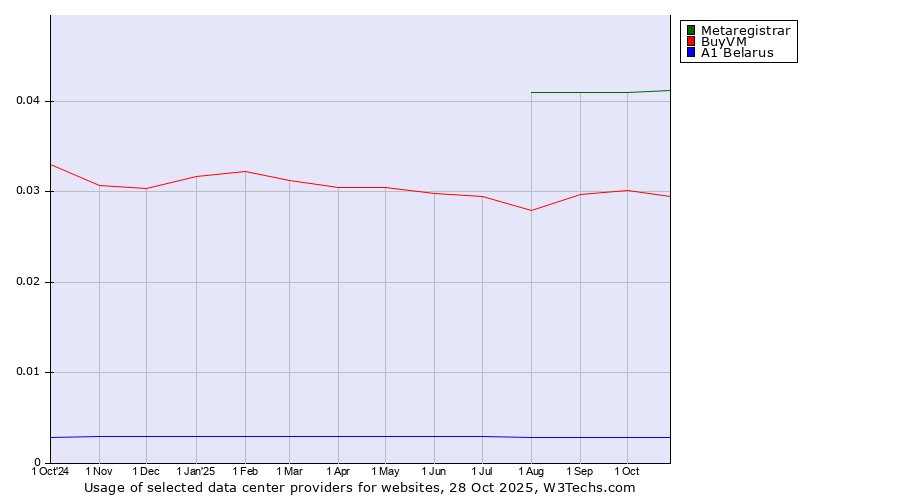 Historical trends in the usage of Metaregistrar vs. BuyVM vs. A1 Belarus