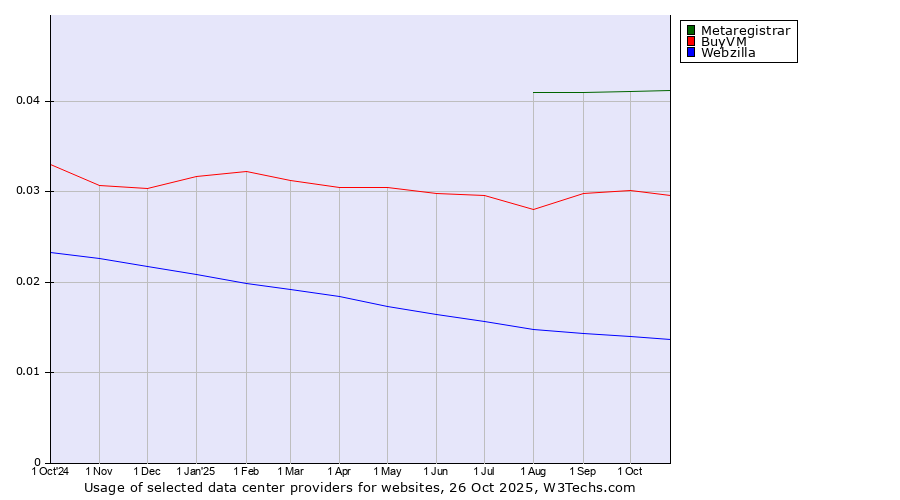 Historical trends in the usage of Metaregistrar vs. BuyVM vs. Webzilla