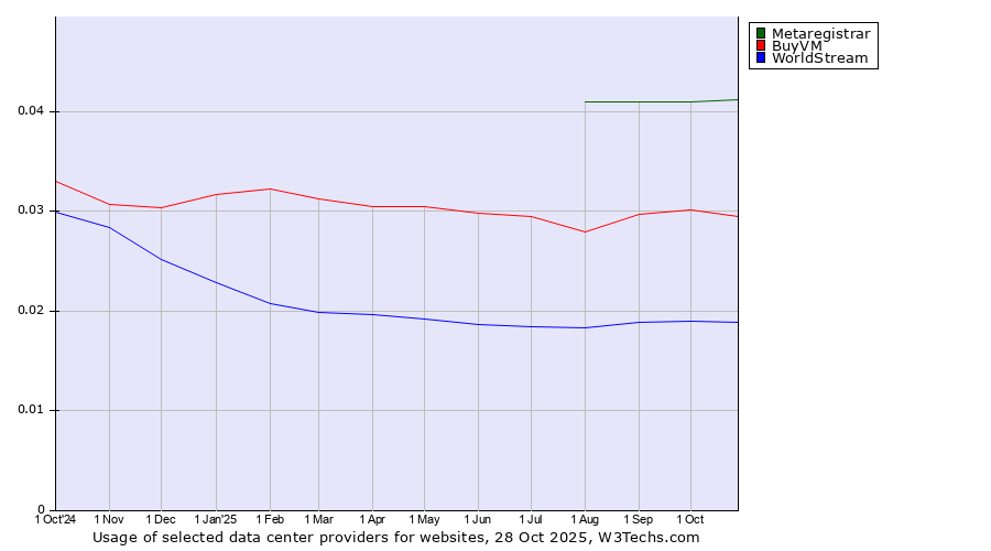 Historical trends in the usage of Metaregistrar vs. BuyVM vs. WorldStream