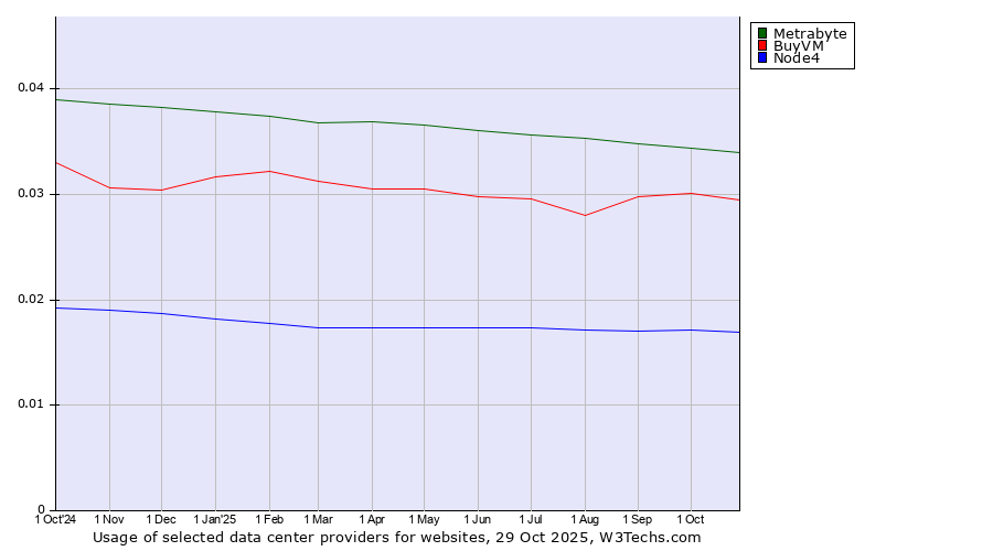 Historical trends in the usage of Metrabyte vs. BuyVM vs. Node4
