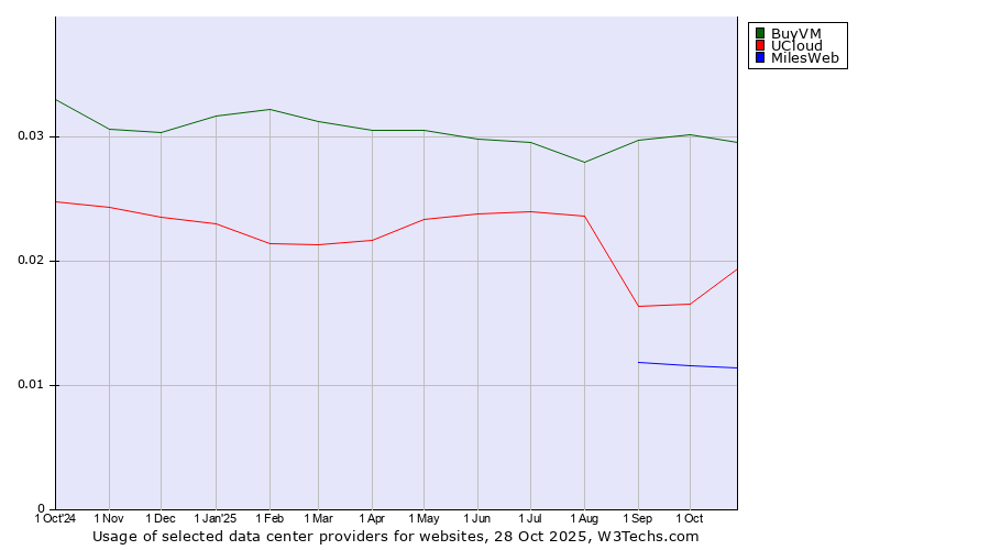 Historical trends in the usage of BuyVM vs. UCloud vs. MilesWeb