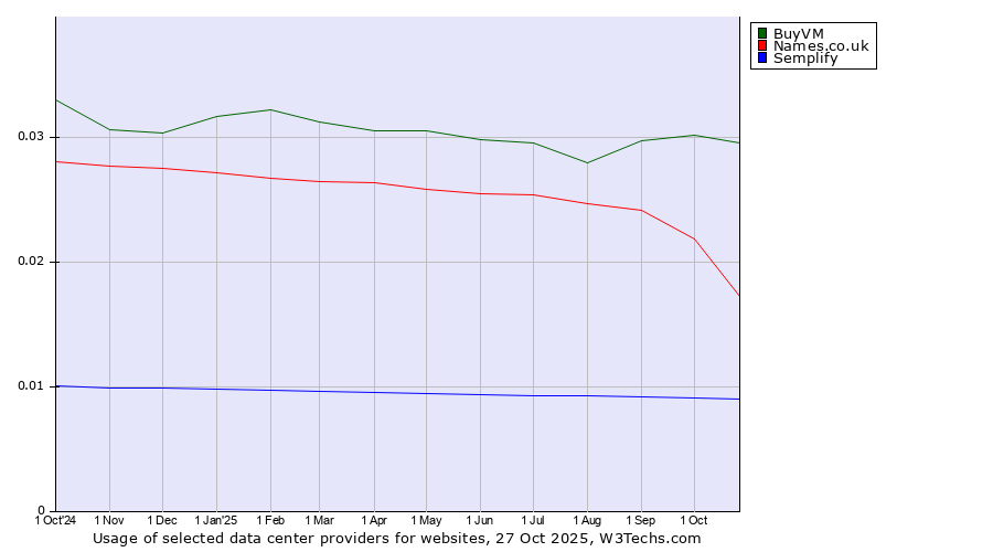 Historical trends in the usage of BuyVM vs. Names.co.uk vs. Semplify