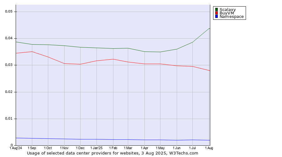 Historical trends in the usage of Scalaxy vs. BuyVM vs. Namespace
