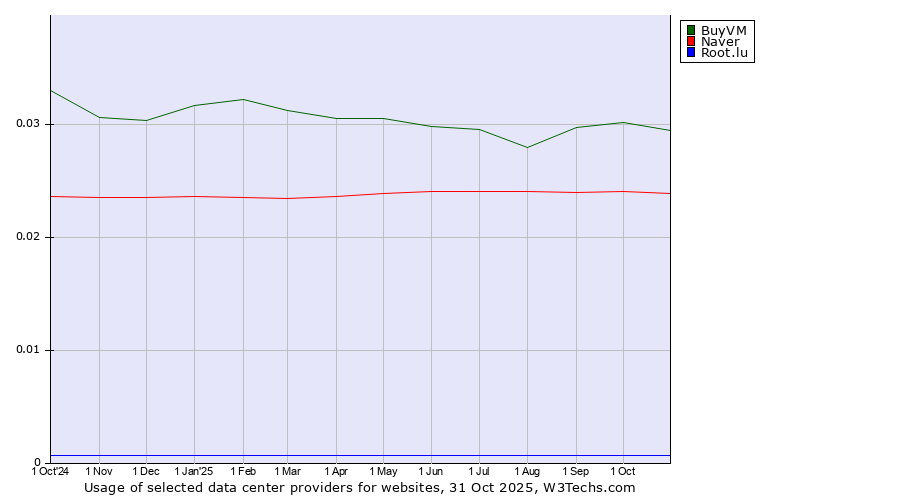 Historical trends in the usage of BuyVM vs. Naver vs. Root.lu