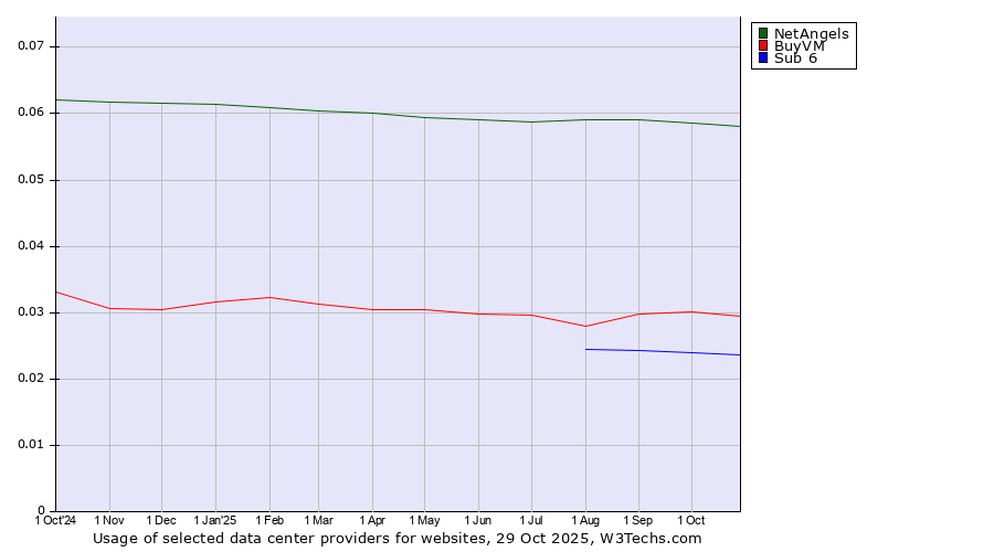 Historical trends in the usage of NetAngels vs. BuyVM vs. Sub 6