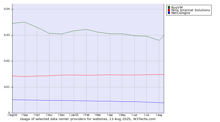 Historical trends in the usage of BuyVM vs. Nine Internet Solutions vs. NetCologne