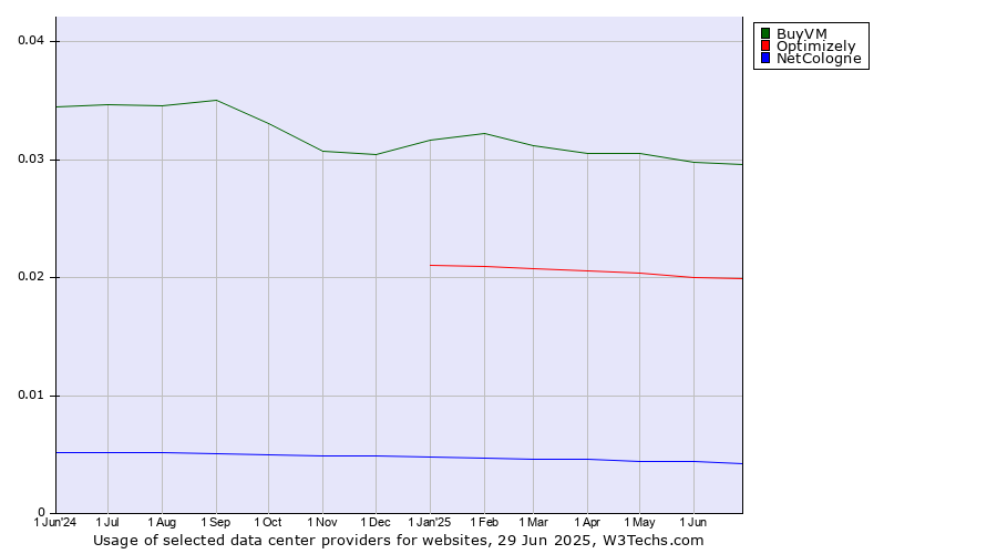 Historical trends in the usage of BuyVM vs. Optimizely vs. NetCologne