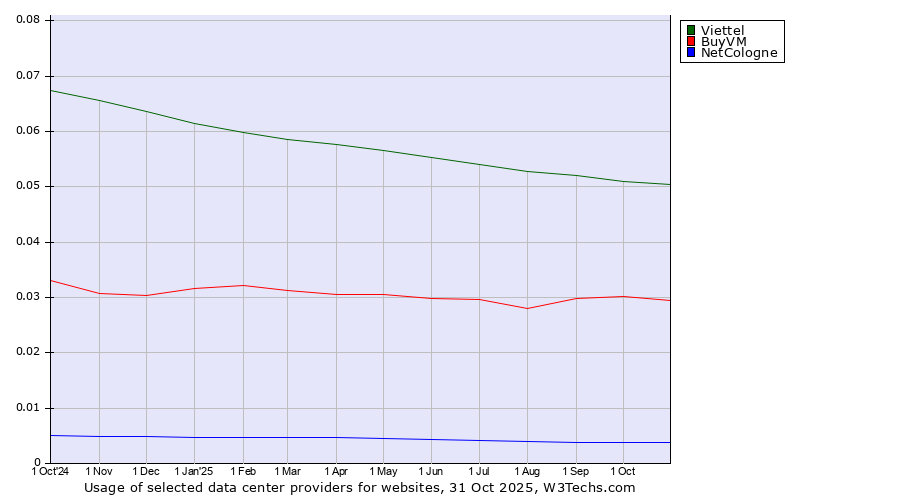 Historical trends in the usage of Viettel vs. BuyVM vs. NetCologne
