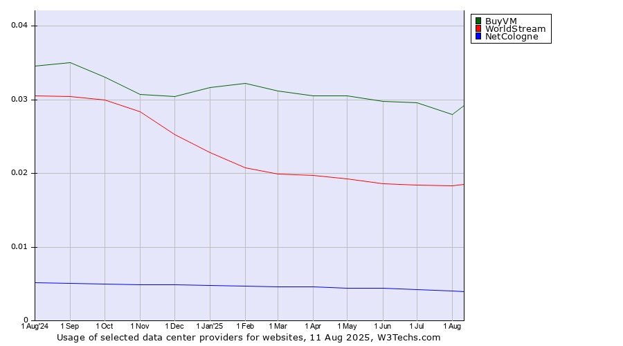 Historical trends in the usage of BuyVM vs. WorldStream vs. NetCologne