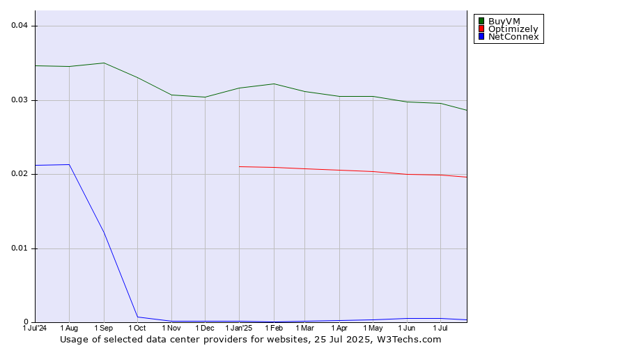 Historical trends in the usage of BuyVM vs. Optimizely vs. NetConnex