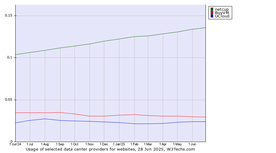 Historical trends in the usage of netcup vs. BuyVM vs. UCloud