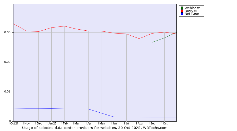 Historical trends in the usage of BuyVM vs. Webhost1 vs. NetEase