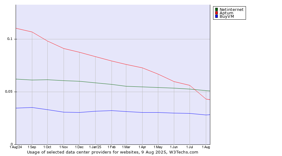 Historical trends in the usage of Aptum vs. Netinternet vs. BuyVM