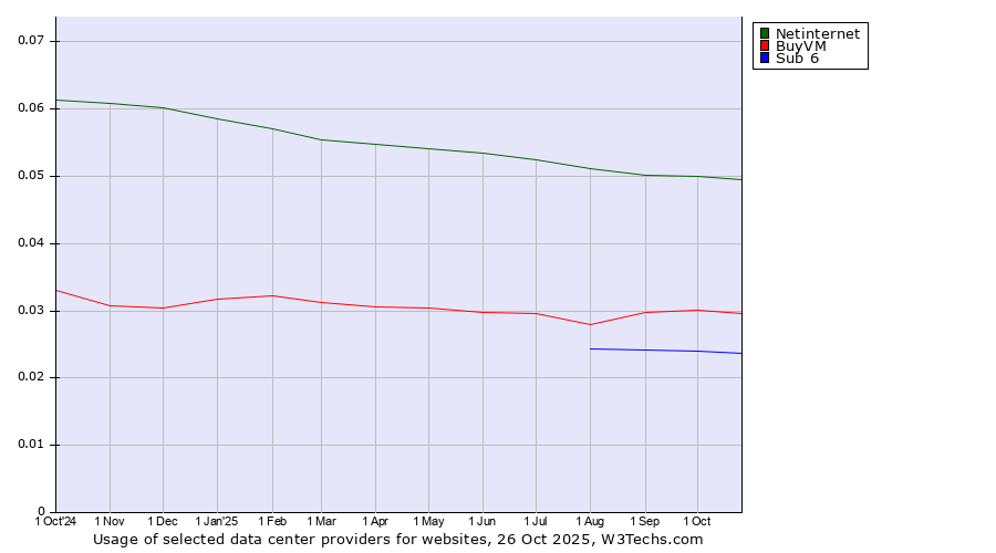 Historical trends in the usage of Netinternet vs. BuyVM vs. Sub 6