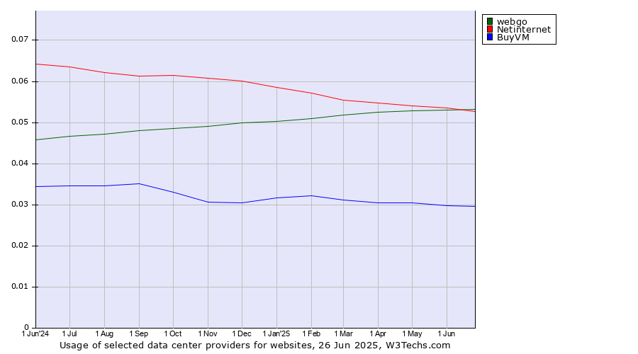 Historical trends in the usage of webgo vs. Netinternet vs. BuyVM