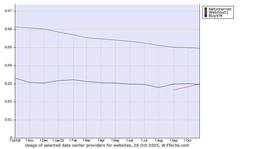 Historical trends in the usage of Netinternet vs. BuyVM vs. Webhost1