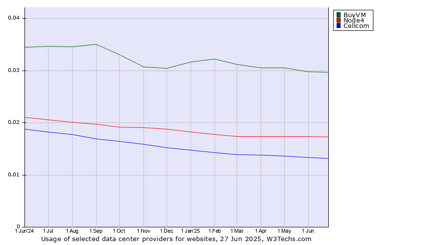Historical trends in the usage of BuyVM vs. Node4 vs. Cellcom