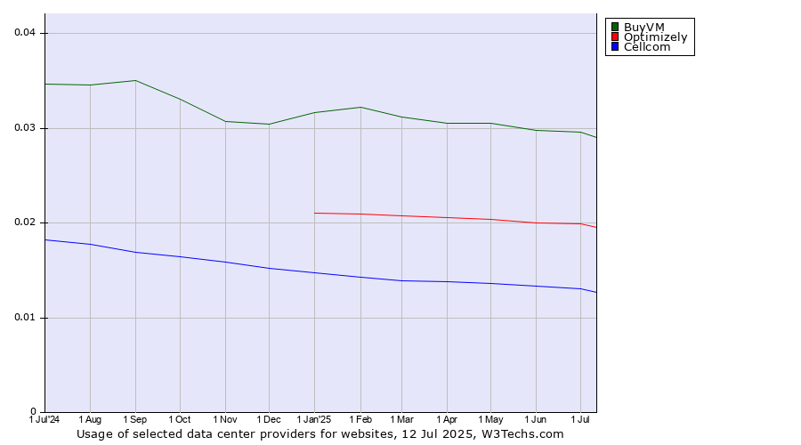 Historical trends in the usage of BuyVM vs. Optimizely vs. Cellcom