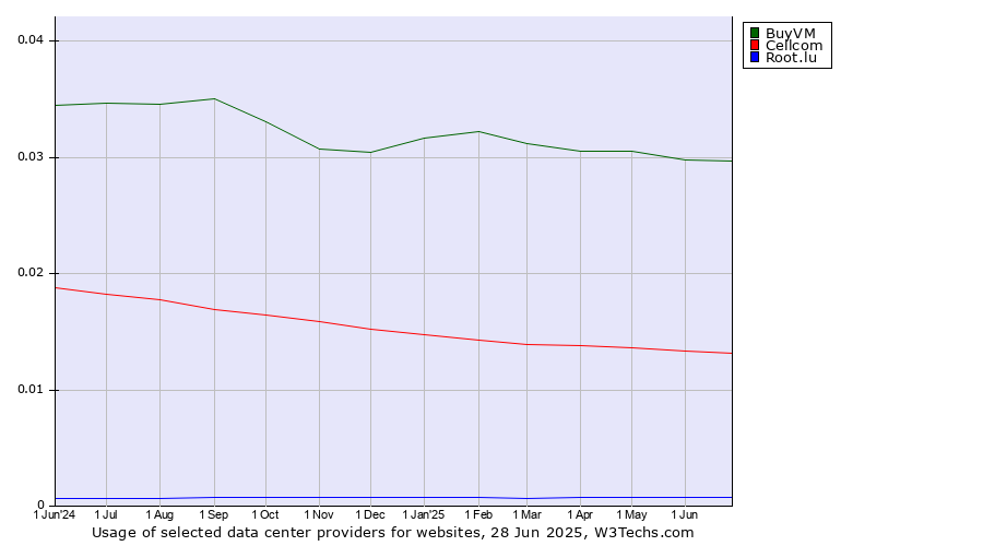 Historical trends in the usage of BuyVM vs. Cellcom vs. Root.lu