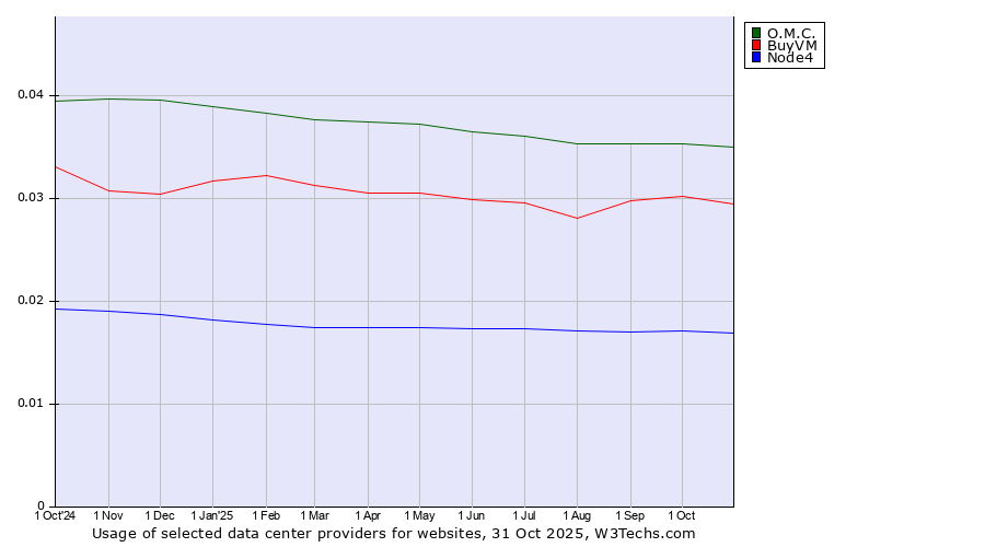 Historical trends in the usage of O.M.C. vs. BuyVM vs. Node4