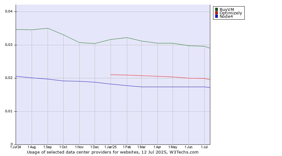 Historical trends in the usage of BuyVM vs. Optimizely vs. Node4