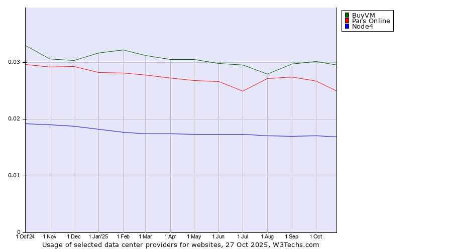 Historical trends in the usage of BuyVM vs. Pars Online vs. Node4