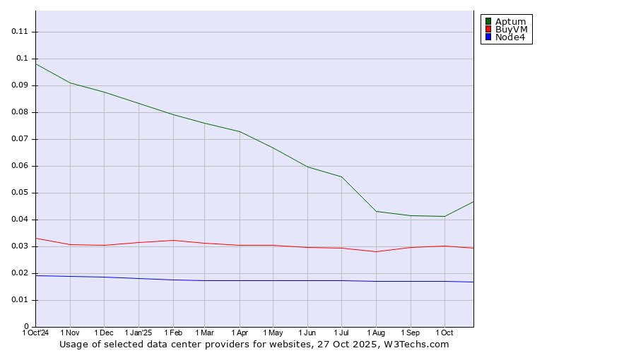 Historical trends in the usage of Aptum vs. BuyVM vs. Node4