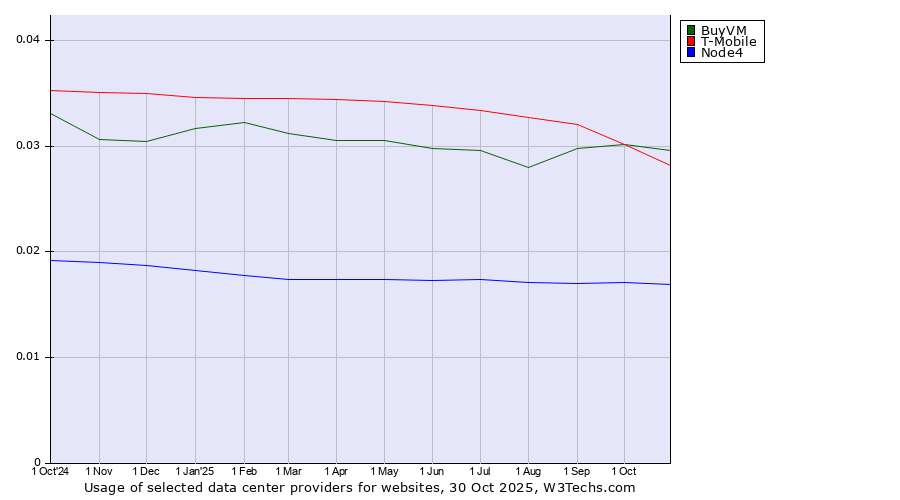 Historical trends in the usage of BuyVM vs. T-Mobile vs. Node4