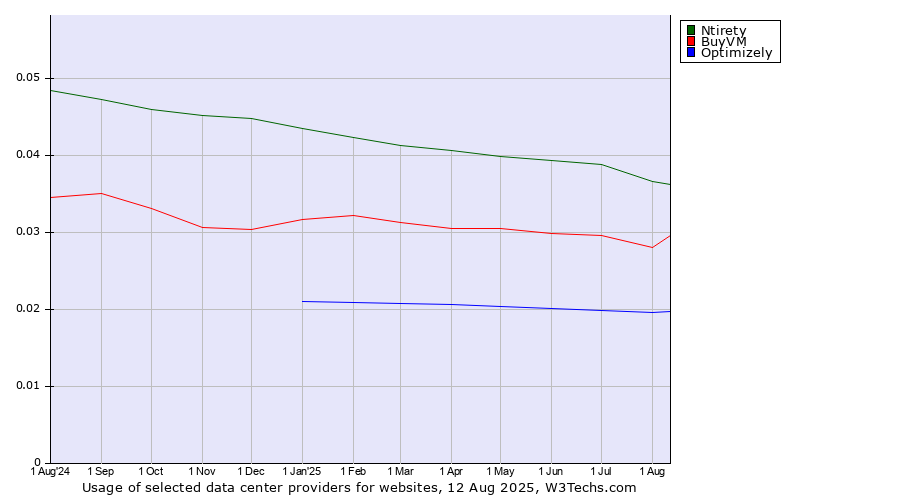 Historical trends in the usage of Ntirety vs. BuyVM vs. Optimizely