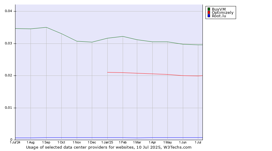 Historical trends in the usage of BuyVM vs. Optimizely vs. Root.lu