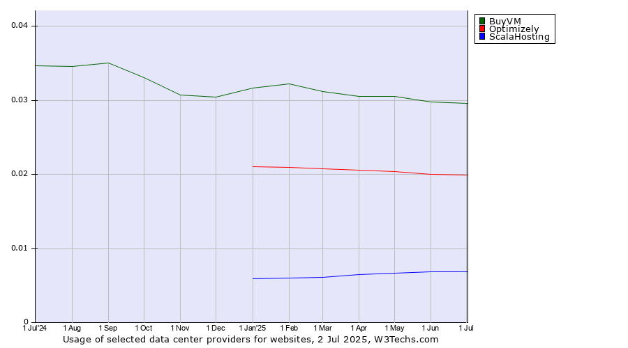 Historical trends in the usage of BuyVM vs. Optimizely vs. ScalaHosting