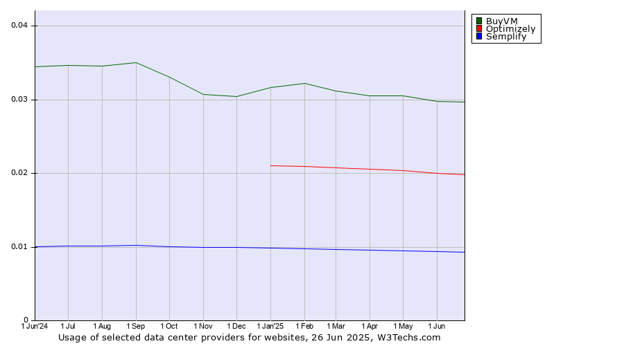 Historical trends in the usage of BuyVM vs. Optimizely vs. Semplify