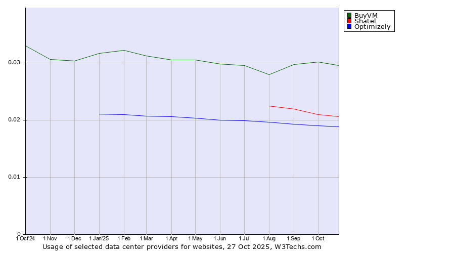 Historical trends in the usage of BuyVM vs. Shatel vs. Optimizely