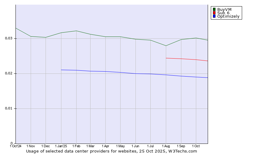 Historical trends in the usage of BuyVM vs. Sub 6 vs. Optimizely