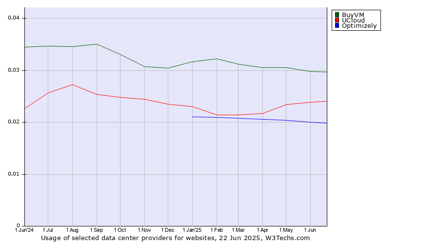 Historical trends in the usage of BuyVM vs. UCloud vs. Optimizely