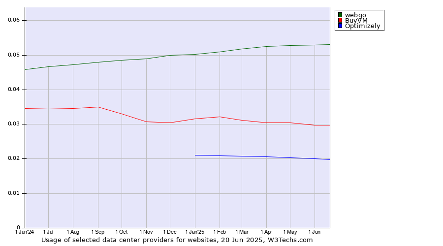 Historical trends in the usage of webgo vs. BuyVM vs. Optimizely