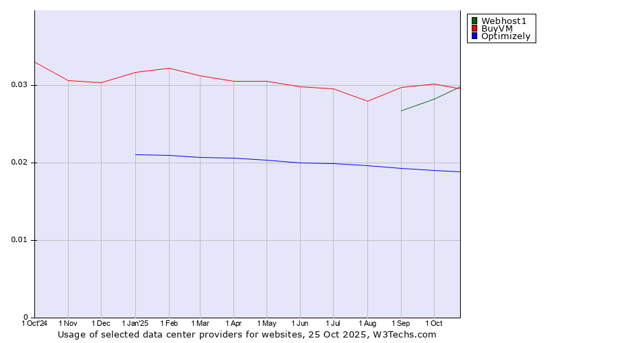 Historical trends in the usage of BuyVM vs. Webhost1 vs. Optimizely