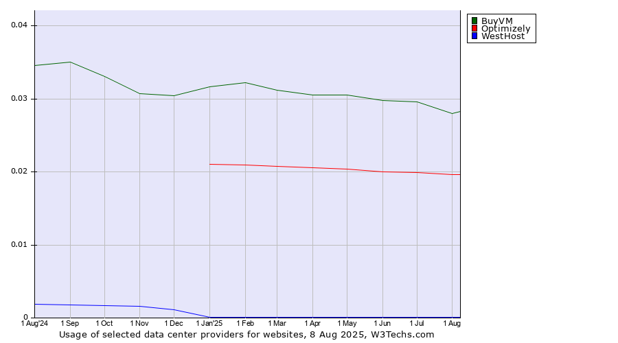 Historical trends in the usage of BuyVM vs. Optimizely vs. WestHost